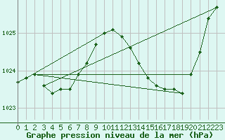 Courbe de la pression atmosphrique pour Boulaide (Lux)