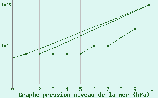 Courbe de la pression atmosphrique pour Mould Bay Cs