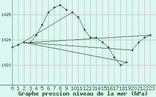 Courbe de la pression atmosphrique pour Wilhelminadorp Aws