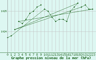 Courbe de la pression atmosphrique pour Kotka Haapasaari