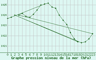 Courbe de la pression atmosphrique pour Ciudad Real (Esp)