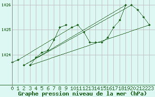 Courbe de la pression atmosphrique pour Altenrhein