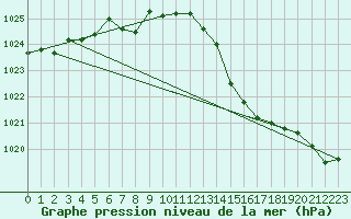 Courbe de la pression atmosphrique pour Pointe de Chassiron (17)