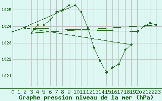 Courbe de la pression atmosphrique pour Kuemmersruck