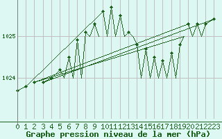 Courbe de la pression atmosphrique pour Bournemouth (UK)