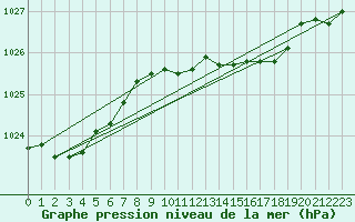 Courbe de la pression atmosphrique pour Melle (Be)