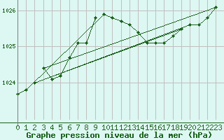 Courbe de la pression atmosphrique pour Trgueux (22)