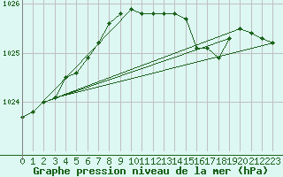 Courbe de la pression atmosphrique pour Landsort