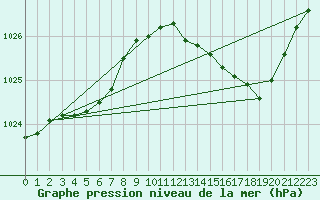 Courbe de la pression atmosphrique pour Variscourt (02)