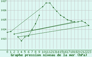 Courbe de la pression atmosphrique pour Verges (Esp)