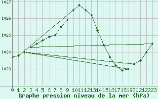 Courbe de la pression atmosphrique pour La Baeza (Esp)