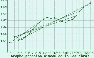 Courbe de la pression atmosphrique pour Lans-en-Vercors (38)
