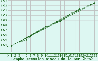 Courbe de la pression atmosphrique pour Uto