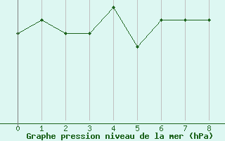 Courbe de la pression atmosphrique pour Helsinki Kumpula