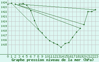 Courbe de la pression atmosphrique pour Murau