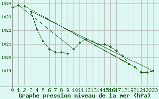 Courbe de la pression atmosphrique pour Manjimup