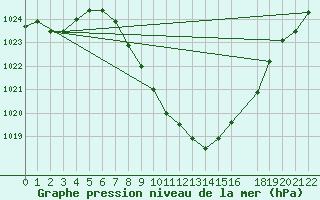 Courbe de la pression atmosphrique pour Windischgarsten