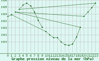 Courbe de la pression atmosphrique pour Dellach Im Drautal