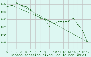 Courbe de la pression atmosphrique pour Resistencia Aero.