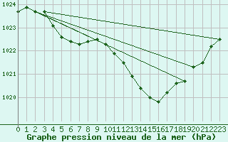 Courbe de la pression atmosphrique pour Recoubeau (26)