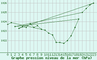 Courbe de la pression atmosphrique pour Gottfrieding