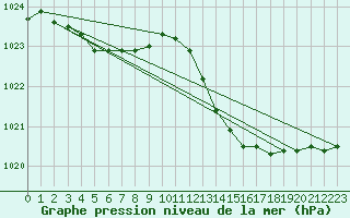 Courbe de la pression atmosphrique pour Orly (91)