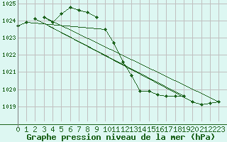 Courbe de la pression atmosphrique pour Seibersdorf