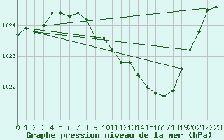 Courbe de la pression atmosphrique pour Weiden