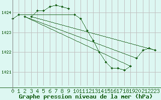 Courbe de la pression atmosphrique pour Wiesenburg