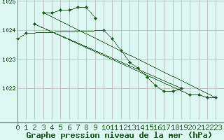 Courbe de la pression atmosphrique pour Ilomantsi Mekrijarv