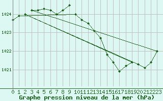 Courbe de la pression atmosphrique pour Selonnet (04)