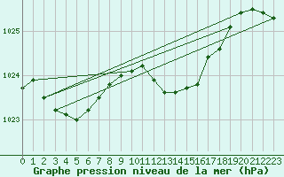 Courbe de la pression atmosphrique pour Lahr (All)