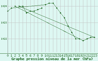 Courbe de la pression atmosphrique pour Dunkerque (59)