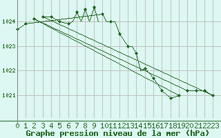 Courbe de la pression atmosphrique pour Wittering