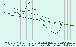 Courbe de la pression atmosphrique pour Tarbes (65)