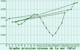 Courbe de la pression atmosphrique pour Selonnet (04)