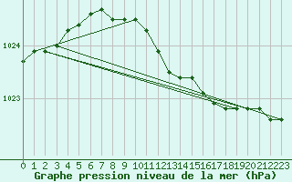 Courbe de la pression atmosphrique pour Russaro