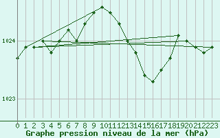 Courbe de la pression atmosphrique pour Lobbes (Be)