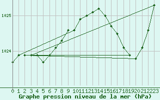 Courbe de la pression atmosphrique pour Treize-Vents (85)