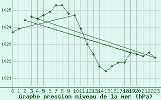 Courbe de la pression atmosphrique pour Kramolin-Kosetice