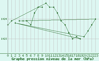 Courbe de la pression atmosphrique pour Merschweiller - Kitzing (57)