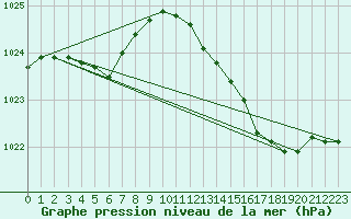Courbe de la pression atmosphrique pour Fameck (57)