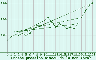 Courbe de la pression atmosphrique pour Belm