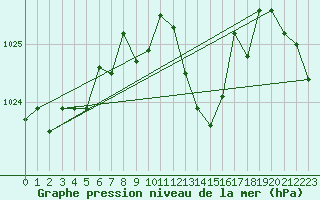 Courbe de la pression atmosphrique pour Voiron (38)