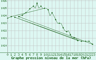 Courbe de la pression atmosphrique pour Farnborough