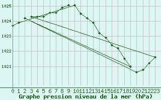 Courbe de la pression atmosphrique pour Orlans (45)