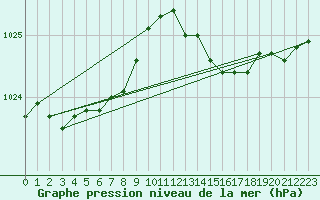 Courbe de la pression atmosphrique pour Brignogan (29)