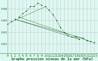 Courbe de la pression atmosphrique pour Russaro