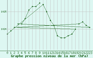 Courbe de la pression atmosphrique pour Ahaus