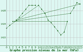 Courbe de la pression atmosphrique pour Turku Artukainen